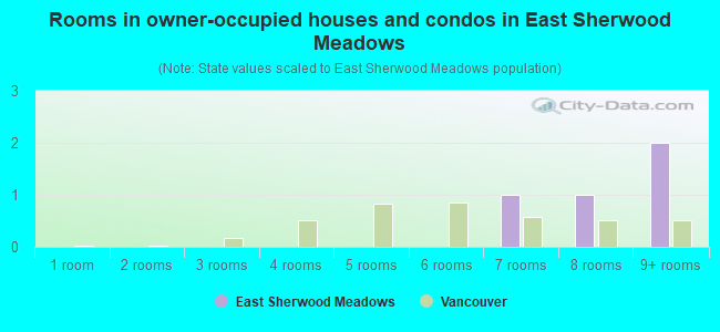 Rooms in owner-occupied houses and condos in East Sherwood Meadows