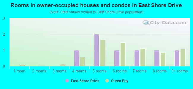 Rooms in owner-occupied houses and condos in East Shore Drive