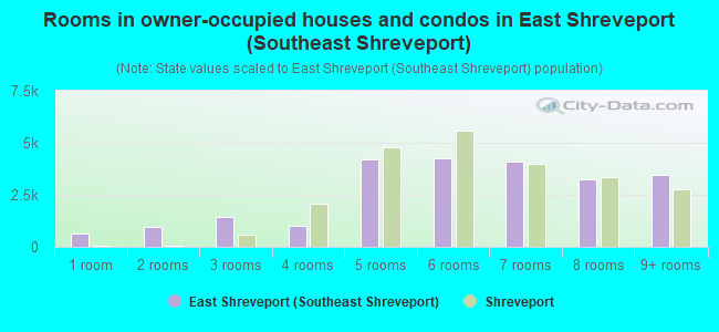 Rooms in owner-occupied houses and condos in East Shreveport (Southeast Shreveport)