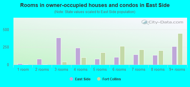 Rooms in owner-occupied houses and condos in East Side