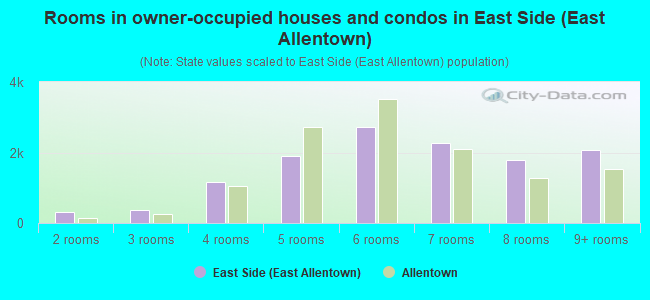 Rooms in owner-occupied houses and condos in East Side (East Allentown)