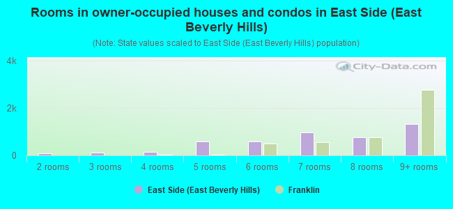 Rooms in owner-occupied houses and condos in East Side (East Beverly Hills)