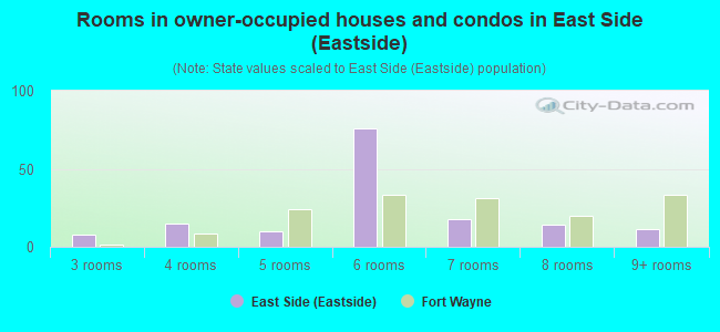 Rooms in owner-occupied houses and condos in East Side (Eastside)