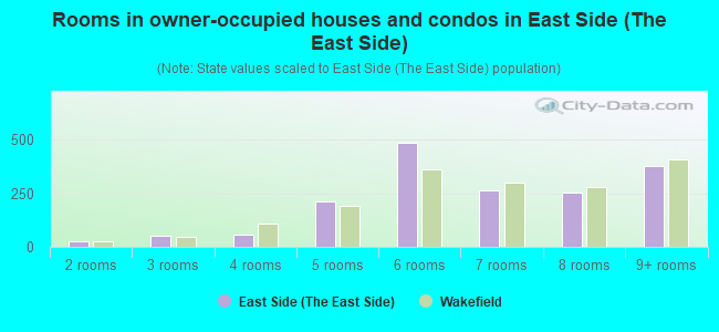 Rooms in owner-occupied houses and condos in East Side (The East Side)