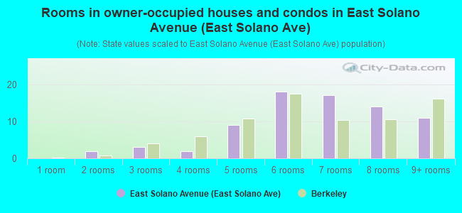 Rooms in owner-occupied houses and condos in East Solano Avenue (East Solano Ave)