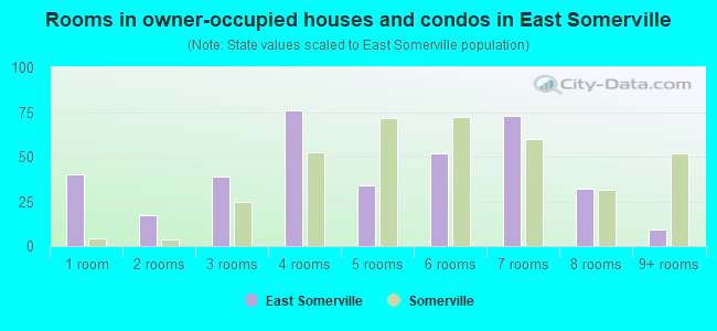 Rooms in owner-occupied houses and condos in East Somerville