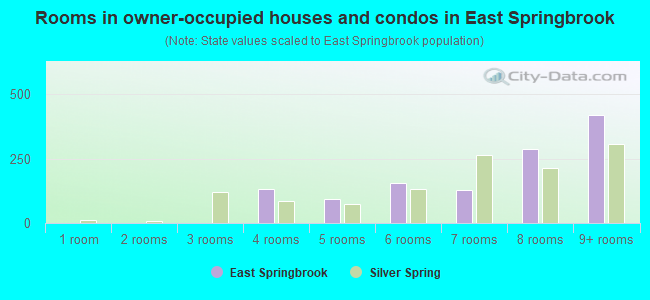 Rooms in owner-occupied houses and condos in East Springbrook