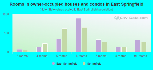 Rooms in owner-occupied houses and condos in East Springfield