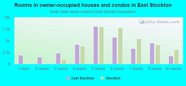Rooms in owner-occupied houses and condos in East Stockton