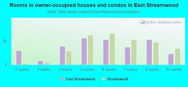 Rooms in owner-occupied houses and condos in East Streamwood