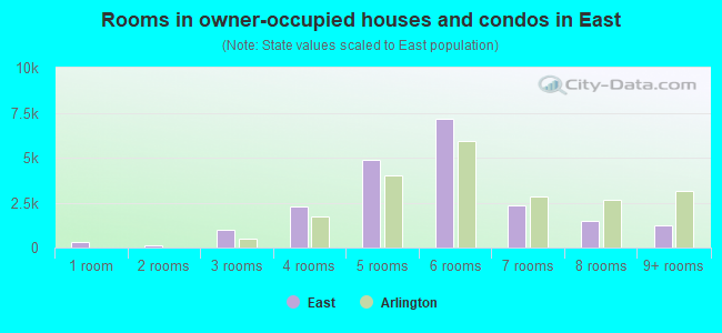 Rooms in owner-occupied houses and condos in East