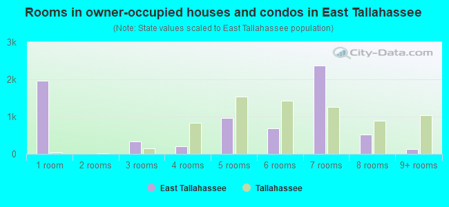 Rooms in owner-occupied houses and condos in East Tallahassee