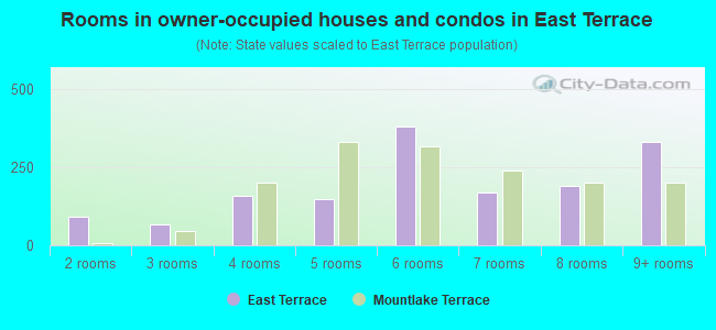 Rooms in owner-occupied houses and condos in East Terrace