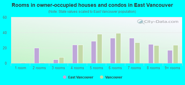 Rooms in owner-occupied houses and condos in East Vancouver