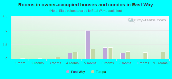 Rooms in owner-occupied houses and condos in East Way
