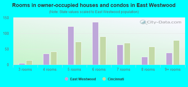 Rooms in owner-occupied houses and condos in East Westwood