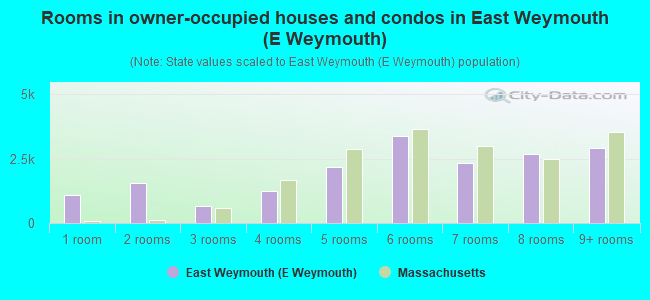 Rooms in owner-occupied houses and condos in East Weymouth (E Weymouth)