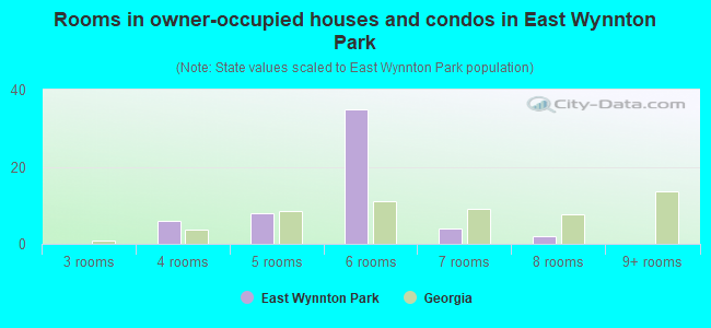 Rooms in owner-occupied houses and condos in East Wynnton Park