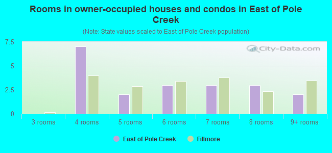 Rooms in owner-occupied houses and condos in East of Pole Creek
