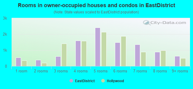 Rooms in owner-occupied houses and condos in EastDistrict