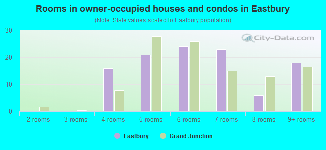 Rooms in owner-occupied houses and condos in Eastbury
