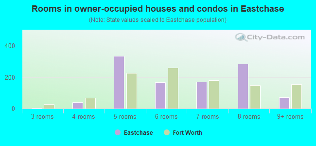Rooms in owner-occupied houses and condos in Eastchase