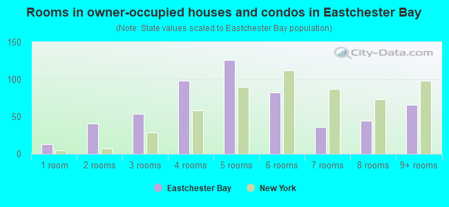 Rooms in owner-occupied houses and condos in Eastchester Bay