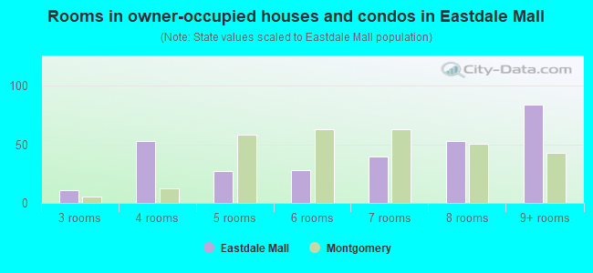 Rooms in owner-occupied houses and condos in Eastdale Mall