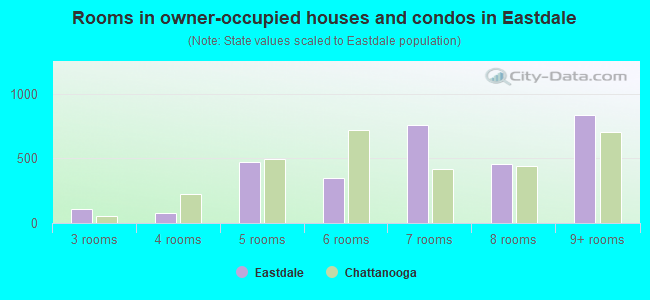 Rooms in owner-occupied houses and condos in Eastdale