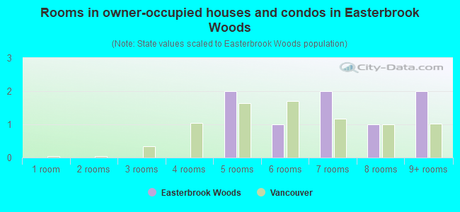 Rooms in owner-occupied houses and condos in Easterbrook Woods