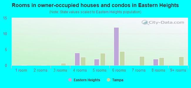 Rooms in owner-occupied houses and condos in Eastern Heights