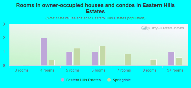 Rooms in owner-occupied houses and condos in Eastern Hills Estates