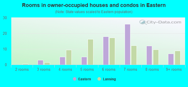 Rooms in owner-occupied houses and condos in Eastern