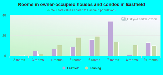 Rooms in owner-occupied houses and condos in Eastfield
