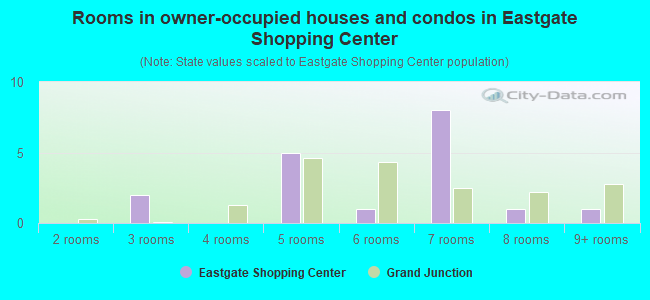 Rooms in owner-occupied houses and condos in Eastgate Shopping Center