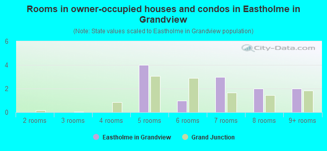 Rooms in owner-occupied houses and condos in Eastholme in Grandview