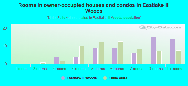 Rooms in owner-occupied houses and condos in Eastlake III Woods