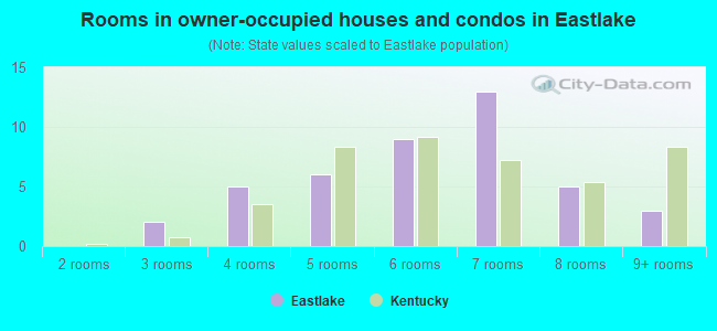 Rooms in owner-occupied houses and condos in Eastlake