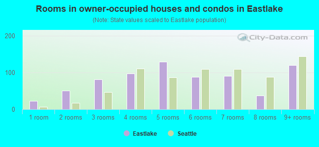 Rooms in owner-occupied houses and condos in Eastlake