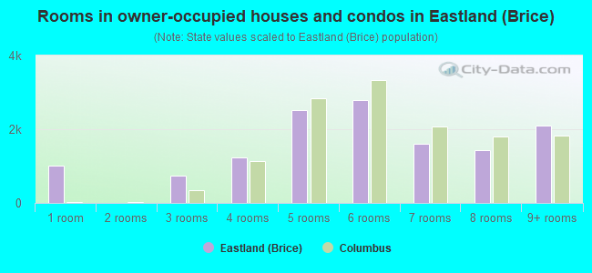 Rooms in owner-occupied houses and condos in Eastland (Brice)