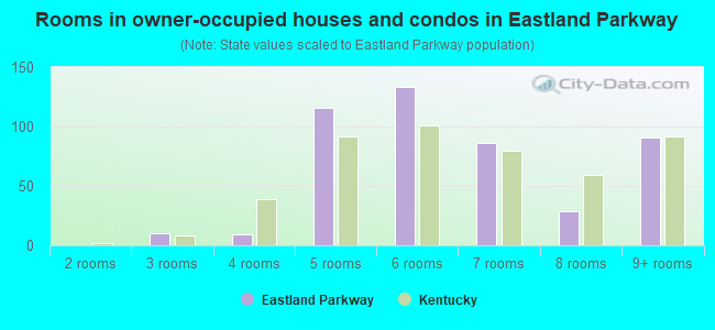 Rooms in owner-occupied houses and condos in Eastland Parkway