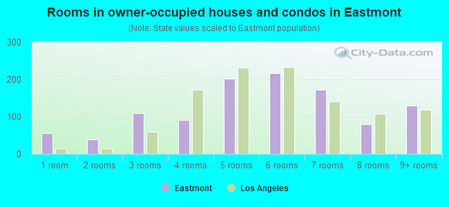 Rooms in owner-occupied houses and condos in Eastmont
