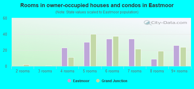 Rooms in owner-occupied houses and condos in Eastmoor