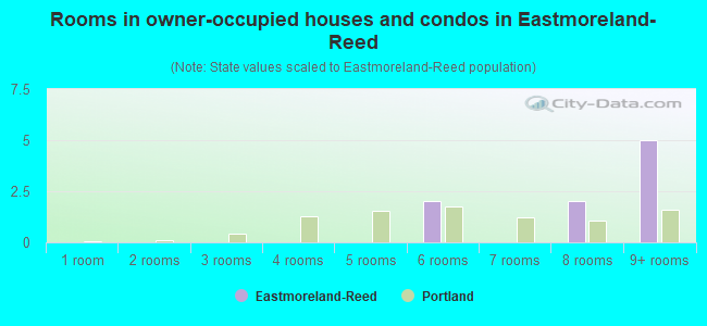 Rooms in owner-occupied houses and condos in Eastmoreland-Reed