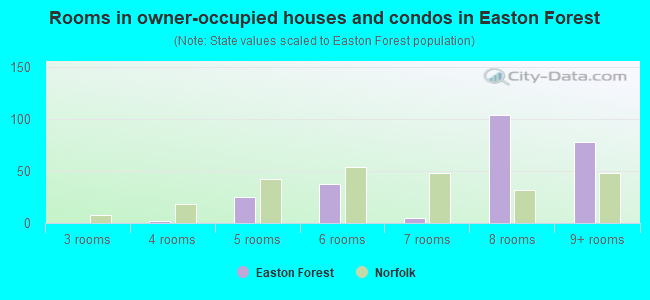 Rooms in owner-occupied houses and condos in Easton Forest