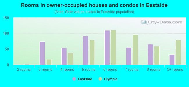 Rooms in owner-occupied houses and condos in Eastside