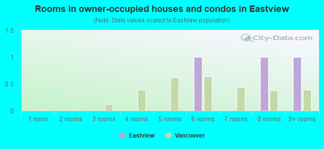 Rooms in owner-occupied houses and condos in Eastview