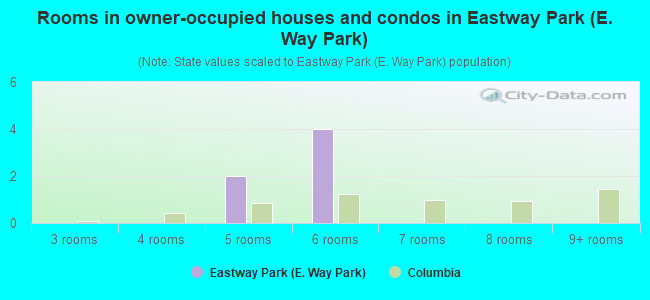 Rooms in owner-occupied houses and condos in Eastway Park (E. Way Park)