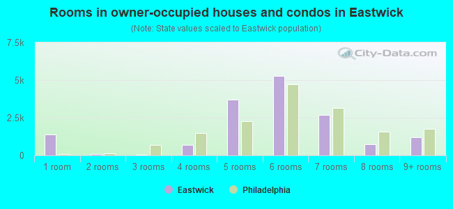 Rooms in owner-occupied houses and condos in Eastwick