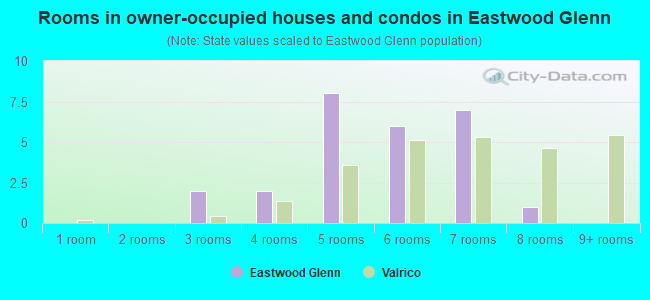 Rooms in owner-occupied houses and condos in Eastwood Glenn